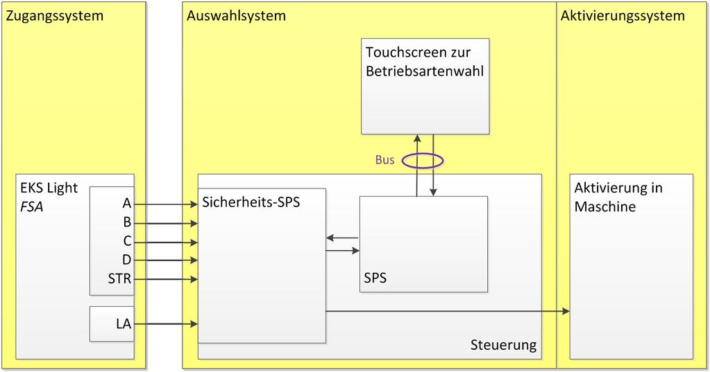 Blockschaltbild und Beschreibung Bild 1 Die Schaltausgänge A bis D sowie STR des EKS Light FSA werden an sichere Eingänge der F-SPS angeschlossen.