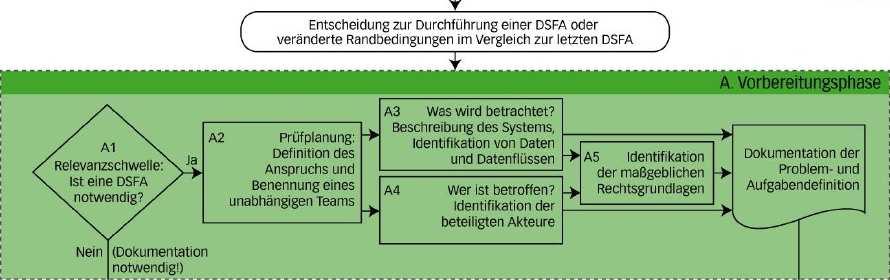 expert Die Datenschutzgrundverordnung (DSGVO) 33 Durchführung der DS-FA Quelle: 2017 Werner