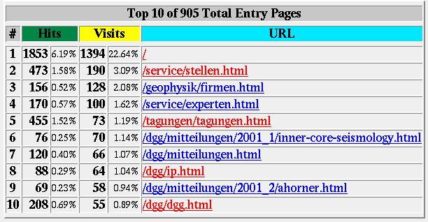 Nutzer pro Tag (Visits), Tendenz: Konsolidierung bei ca. 250. Seit DGG Berlin 400-600 Seitenabrufe pro Tag (Pages), 2-3 Seiten/Nutzer.