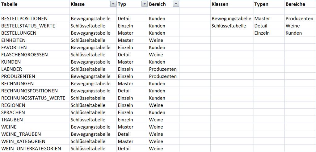 3. Phase: Festlegen der Seiten und des Seitennetzwerks Im Tabellenmodell werden die Tabellen klassifiziert nach Schlüsseltabellen und Bewegungstabellen.