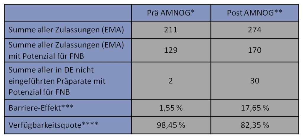 Verfügbarkeitslücken: Barriere-Wirkung des AMNOG beim Markteintritt *2006-2010; **2011-2015; ***Anteil der Nichteinführungen in DE an allen Zulassungen (EMA) mit