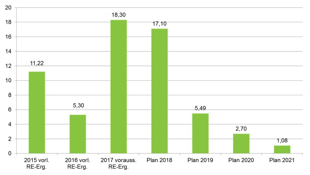 Ordentliches Ergebnis des Ergebnishaushalts 2015 2021 Mio. Alle Rechte bei der Stadt Böblingen.