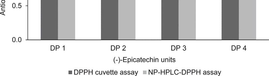 Figure 5 Comparison of DPPH scavenging activity of PA between the