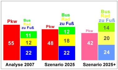 2010 wurde der Integrierte Verkehrsentwicklungsplan (IVEP) erstellt.