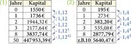 (1) (1 Zinsjahr) 397,85 : 365 = 1,09 (1) (1 Zinsjahr) 2177,64 : 1944,32 = 1,12 (2) (2 Zinsjahre) 825,03 792,99 = 1,02 (2) (2 Zinsjahre) 535,08 273 = 1,4 Lösungen 2 12 Mit dem Zinsfaktor rechnen a)