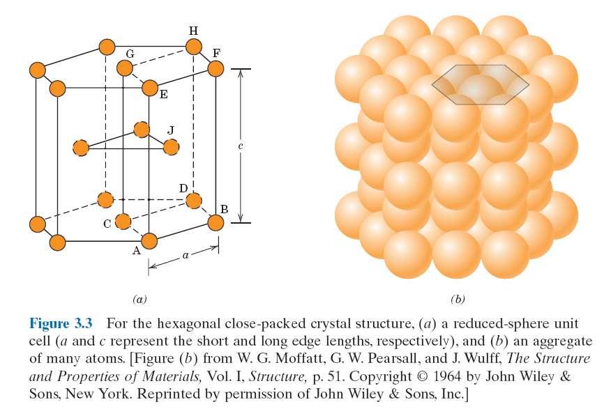 Anordnung der Atome in der Einheitszelle, Hexagonal