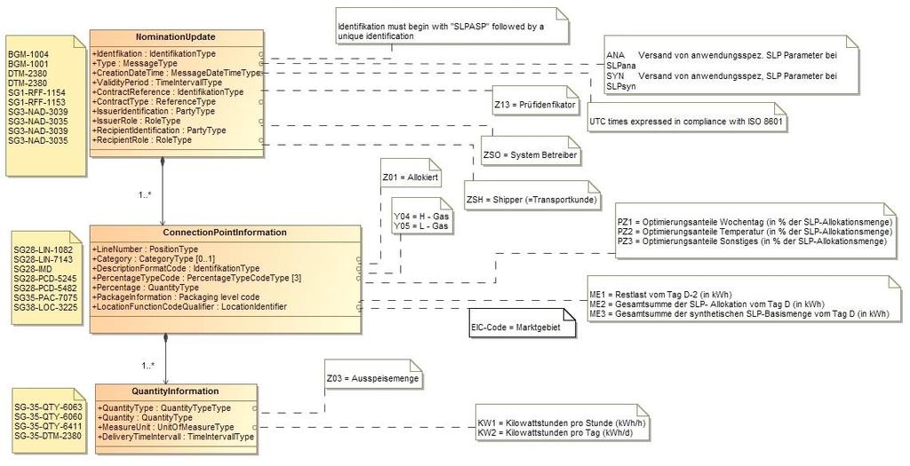 -Nachricht SLPASP 75 76 77 78 79 2 DATENMODELL FÜR SLPASP 2.1 Struktur des Datenmodells Achtung: Das Datenmodell stellt die Daten so dar, wie sie für die Abwicklung der Prozesse benötigt werden.