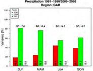 ENDBERICHT ÖKS 15 Klimaszenarien für Österreich Daten Methoden - Klimaanalyse Abbildung 8: Anteile der RCMs (rote Balken) und GCMs (grüne Balken) an der Gesamtmodellunsicherheit für saisonalen