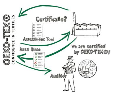 15 ZERTIFIZIERUNGSSYSTEM Aus welchen Einzelschritten besteht die STeP-Zertifizierung?