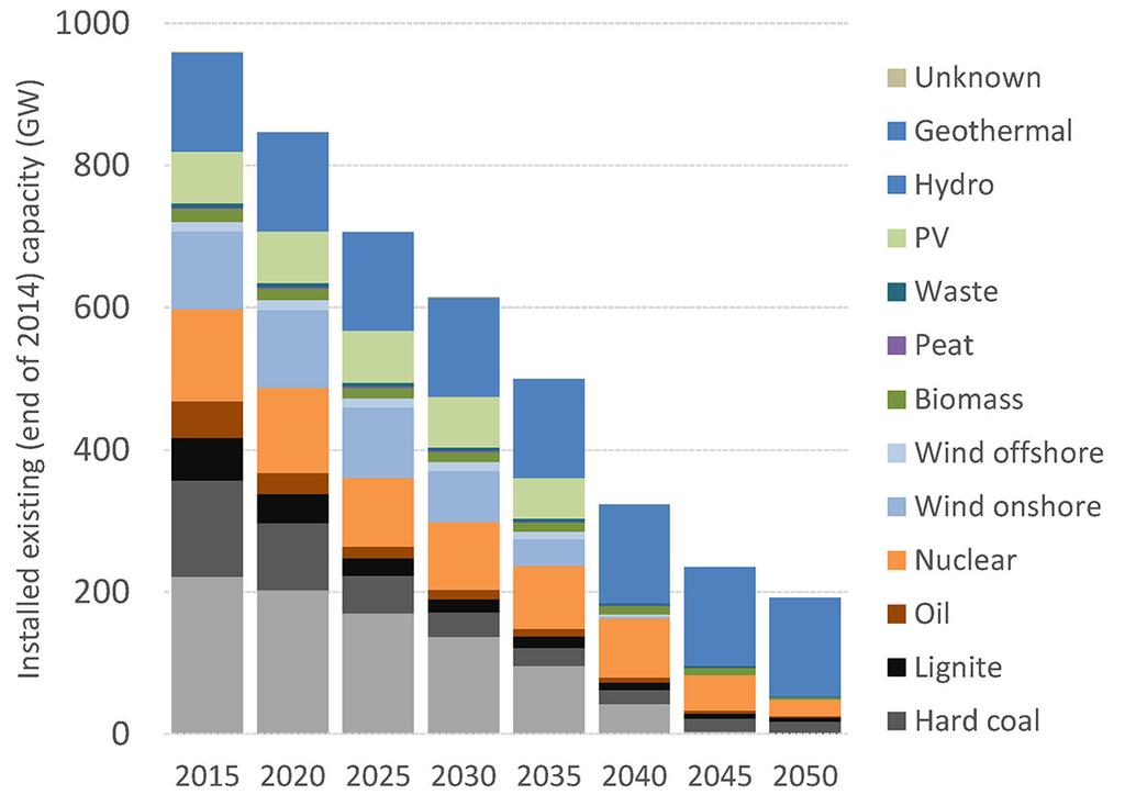 Entwicklung der Stromerzeugungskapazitäten in Europa bis 2050-50 % Source VGB: F. Johnson et.al.