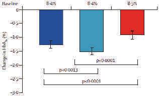 GLP-1 Sekretion und Inaktivierung 1#9/H("- J>QD<P8(%K7%)=+GPDQ%#/&A'X!GGPh ;"%I&4>"%#V&%4"-1(2&34"%@ Baseline HbA1c was 8.4% 6%-('V%#/( =+GPD 8(K3(V&% GLP-1 t ½ = 1-2 min -1.24% -1.