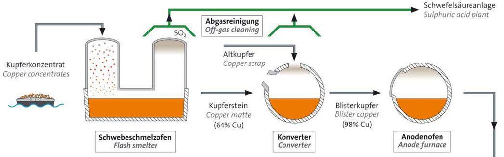 Die Ausgangslage» Die Kupferproduktion aus Erzkonzentraten beginnt im Schwebeschmelzofen. Dessen Abgase enthalten rohstoffbedingt rund 35 % Schwefeldioxid, das in der sog.