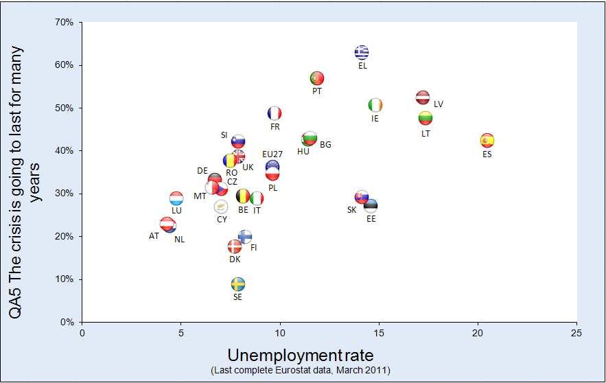 Allerdings verzeichnete das Vereinigte Königreich, das ebenfalls zu den Ländern mit einer höchst pessimistischen öffentlichen Meinung zählt, im Januar eine Arbeitslosenquote von nur 7,7 %.