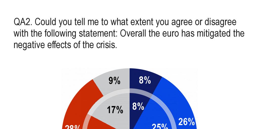 3. Die Europäer und die Rolle des Euro [QA2] - Die Mehrheit der Europäer glaubt nicht, dass der Euro die negativen Auswirkungen der Krise gemildert hat.