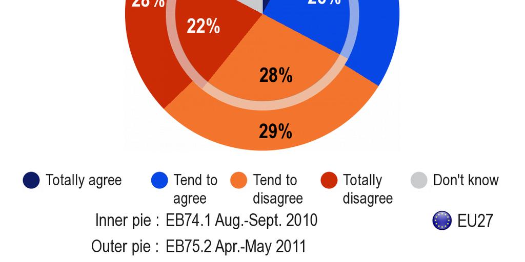 Die Europäer erklären mehrheitlich (57 %), dass der Euro die negativen Auswirkungen der Krise im Allgemeinen nicht gemildert hat. Das sind sieben Punkte mehr als im August/September 2010.