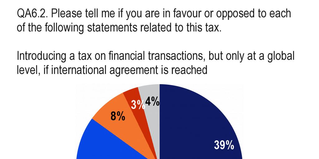 5.2 Eine Steuer auf Finanztransaktionen: Die Unterstützer sind zumeist prinzipiell für die Einführung einer solchen Steuer, sei es auf globaler Ebene oder auf EU-Ebene [QA6.2 und QA6.3].