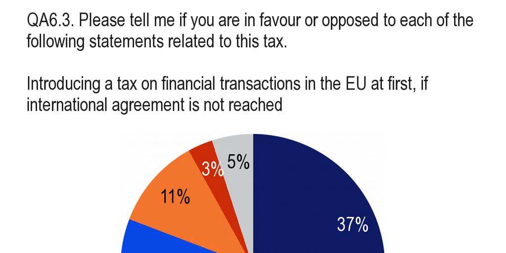 Allerdings gibt es auch große Unterstützung (81 %) für die Option, diese Steuer zunächst auf EU-Ebene einzuführen, wenn kein internationales Übereinkommen erzielt werden kann.