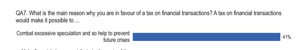 5.3 Die Gründe für die Unterstützung einer Steuer auf Finanztransaktionen [QA7] - Die Europäer sind mehrheitlich der Ansicht, dass eine Steuer auf Finanztransaktionen dazu beitragen würde, maßlose