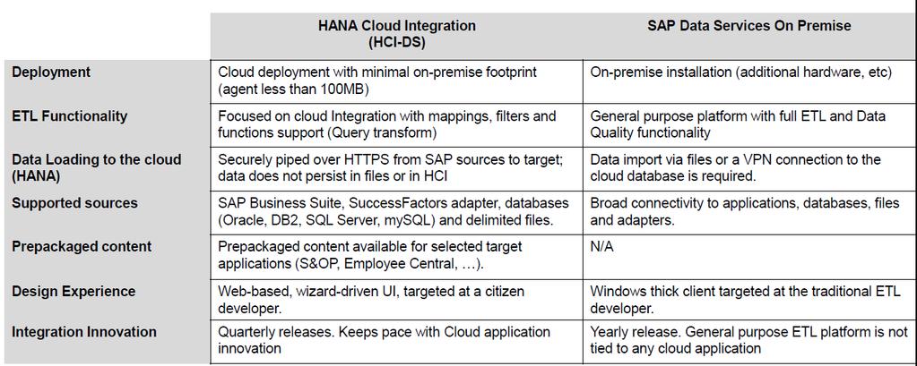 on-premise SAP