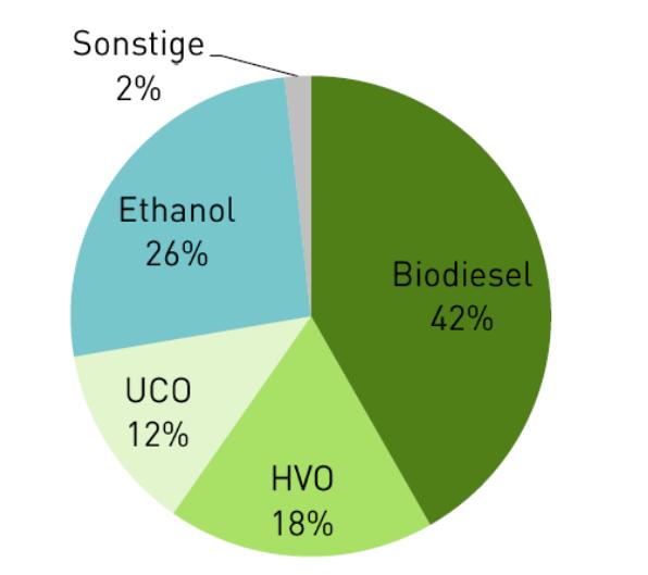 3) Biokraftstoffquote Kennzahlen 2014 Rechnerische THG-Quote: 2,8% Anteil Abfall bzw.