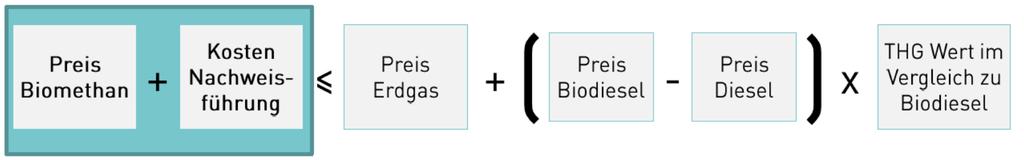 3) Biokraftstoffquote Kosten Nachweisführung bei Abfall-Biomethan liegen bei bis zu 0,5 ct/kwh Bei sonstigem Biomethan sind Kosten eher vernachlässigbar Preis für Biomethan bestimmt sich aus den