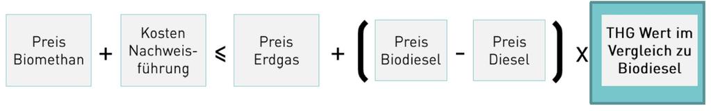 3) Biokraftstoffquote Biodiesel aus Raps hat als Standardwert 38% THG-Minderung Erwartet werden aber rund 50 55% THG-Minderung Biomethan aus Abfall haben 75 90% THG-Minderung