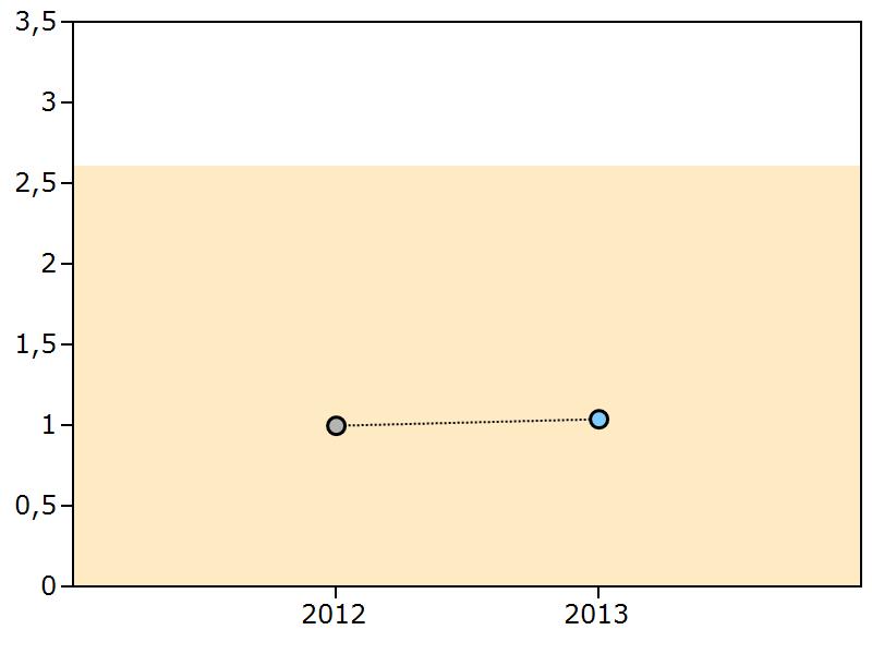 Indikatorengruppe: Kritisches Outcome bei Reifgeborenen Bundesergebnisse (2013: N = 607.053 Fälle und 2012: N = 600.
