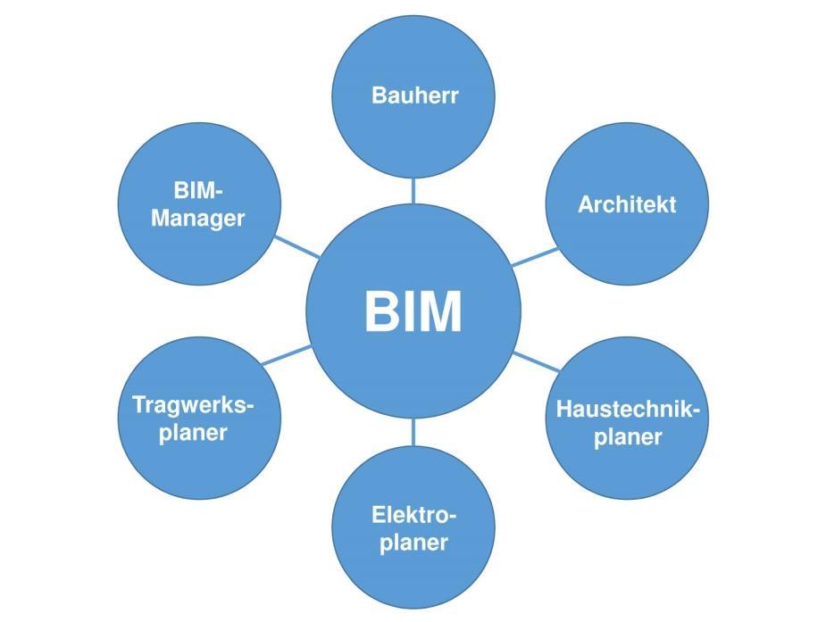 Organisation BIM-Planungs-Team Kooperative Zusammenarbeit - BIM bei KZA = so wenig wie