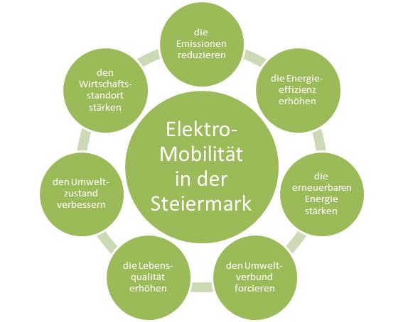Die steirische Elektromobilitäts-Vision 14 4 Die steirische Elektromobilitäts-Vision Elektromobilität in der Steiermark soll auf sieben Bereiche wirken: n Anhand von zwei Zukunftsbildern werden die
