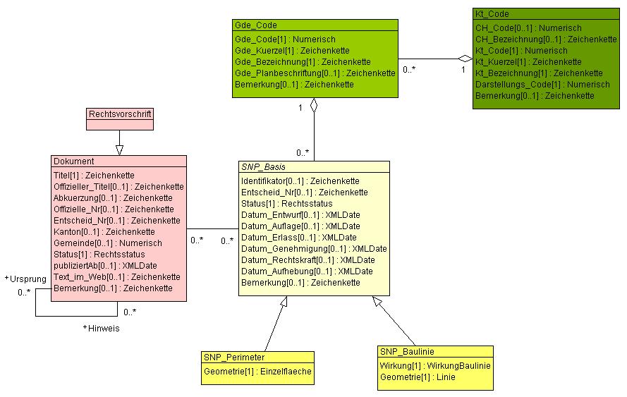 Abbildung 6: UML-Diagramm zum Topic Sondernutzungsplaene 5.2.