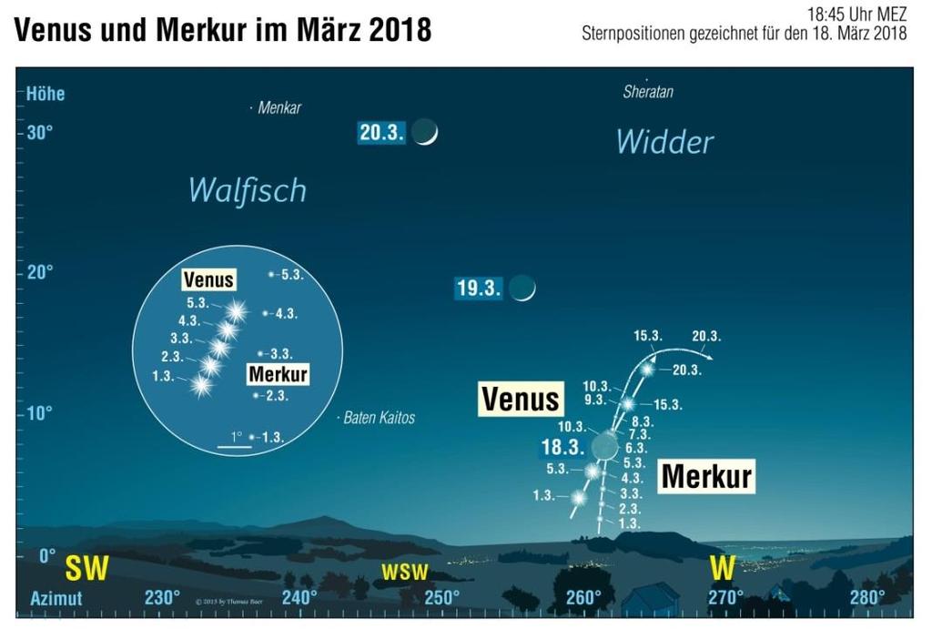 Mond Ende Monat schon knapp nach Mitternacht beobachtet werden. Die Au f- gänge Ende Monat sind um 00.33 Uhr MEZ. Die Helligkeit nimmt weiter zu auf -2.2 mag.