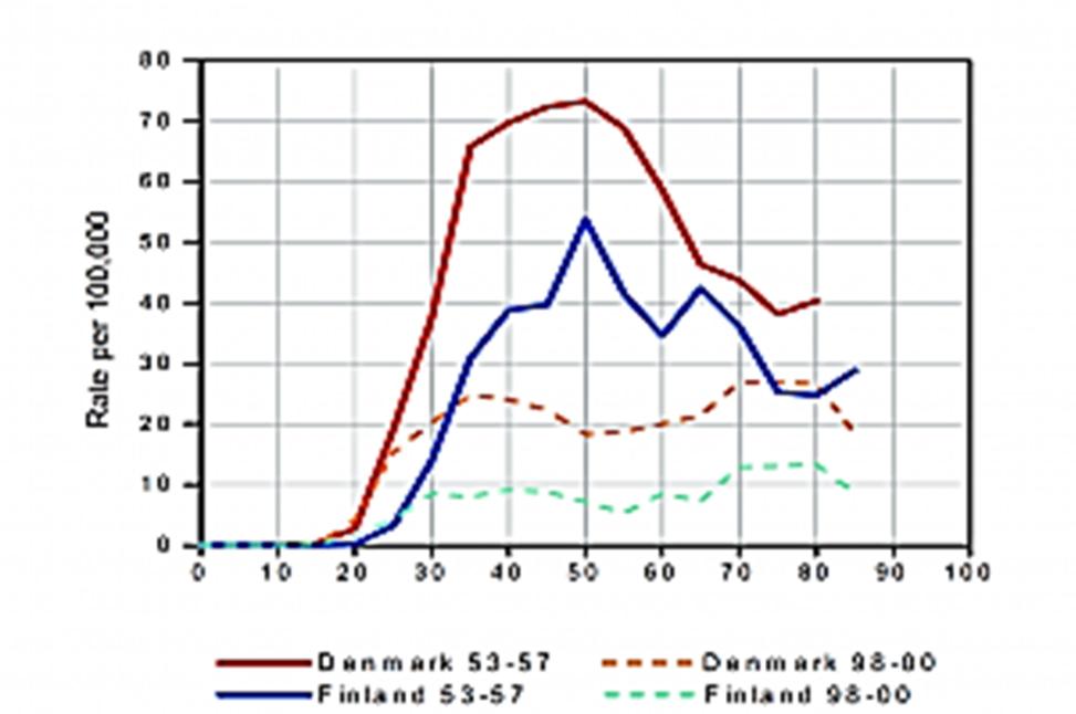 Beispiel: Einführung von Cervixkarzinom-Screening 1960, Finnland ( Alter: 35,