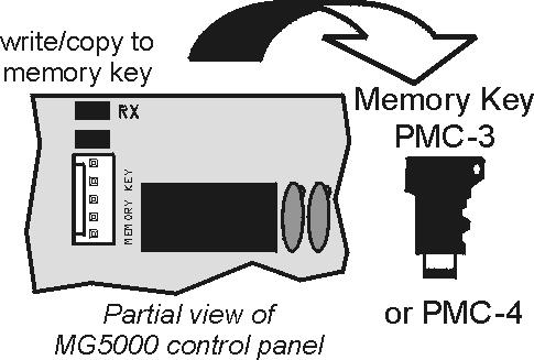 Daten vom QUELL-Paneel 1) Paneel spannungsfrei machen (AC und Akku) 2) Memory-Key an die Schnittstelle MEMORY KEY des QUELL-Paneels stecken.