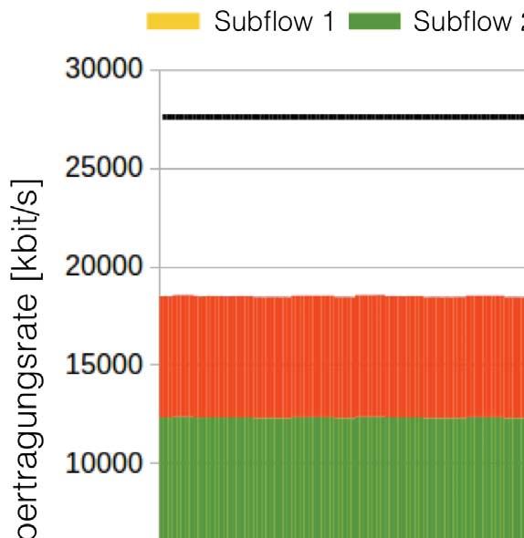 Die Datenübertragungsrate der einzelnen Subflows wurde mit demselben Szenario aus Tabelle 8.