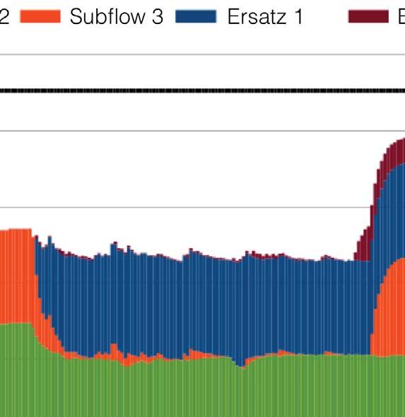 17 zeigt das Ergebnis der Datenübertragungsrate bei einem Ausfall von Subflow 3 und der Aktivierung