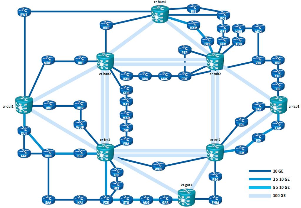 Das Core-Netzwerk des X-WiN setzt sich aus ca. 10.000 km Glasfaser zusammen [DFN, 2017].