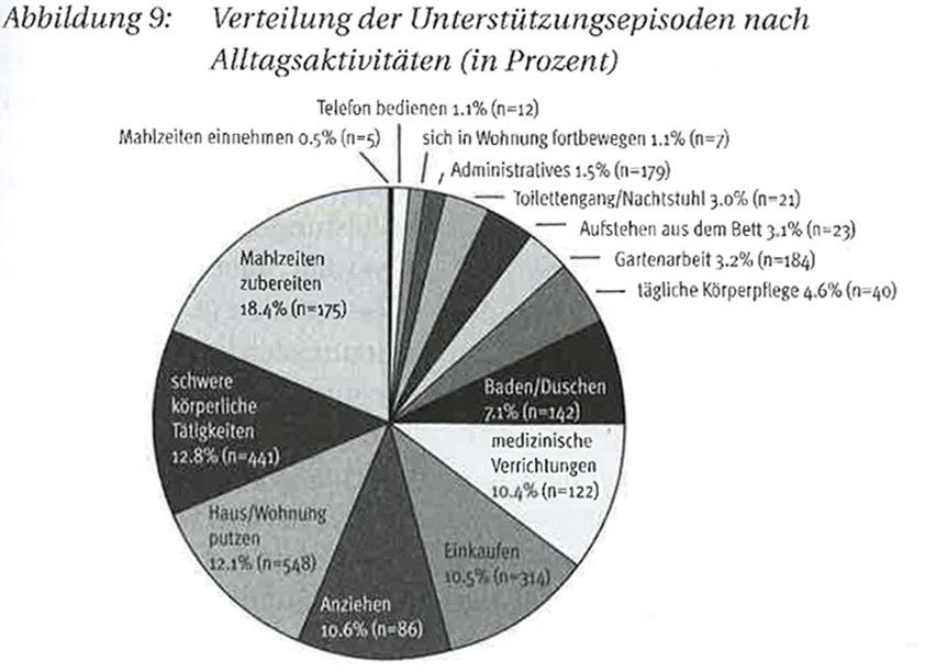 Zur Situation von pflege- und unterstützungsbedürftigen älteren Menschen zu Hause. Bern: Seismo, S. 71, Abb.