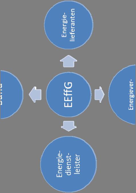 Inhalt des EEffG Verpflichtungen für