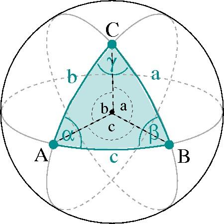 1.4 Nichteuklidische Geometrien (2) Elliptische Geometrie (zweidimensional, veranschaulicht durch die Geometrie auf einer