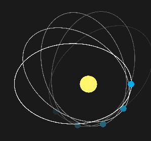 Ein astronomisches Rätsel: Periheldrehung der Merkurbahn Die Bahn des Merkur wird durch die übrigen Planeten so gestört, dass die Ellipse sich nach