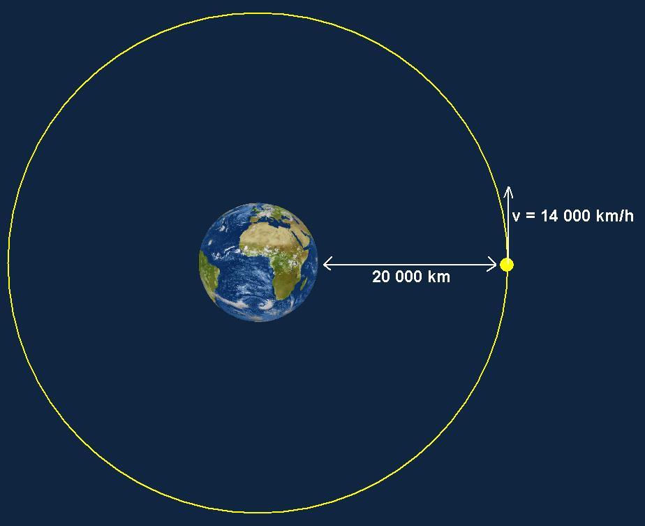 Unzertrennlich GPS und Relativitätstheorie SRT Die Satellitenuhr geht aufgrund der Geschwindigkeit um 7 Millionstel Sekunden pro Tag zu langsam Die Satellitenuhr geht aufgrund der geringeren
