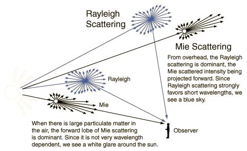 Die atmosphärische Interaktion 4 Typen der Streuung der Strahlung in der