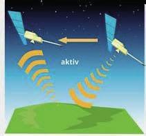 Aktive Mikrowellen - Fernerkundung Aktive Sensoren!" Radar!" Altimeter!" Scatterometer!" SLAR / SAR (abbildend) Quelle der Strahlung!