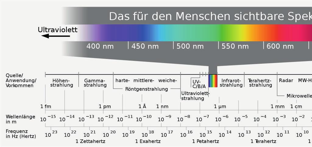 Das elektromagnetische Spektrum < 0.3 µm Ultraviolet / UV 0.