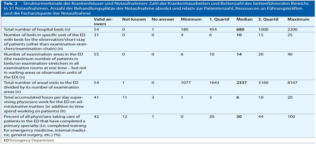 Heterogen Raumressourcen im Bundesgebiet Schöpke, T., Dodt, C., Brachmann, M. et. al.