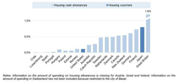 Bericht aus Brüssel 51 CENTRAL GOVERNMENT SPENDING as % of GPD, 2012 2013 Quelle: OECD Questionnaire on Affordable and Social Housing 2014; see Box 3 for QuASH details coverage.