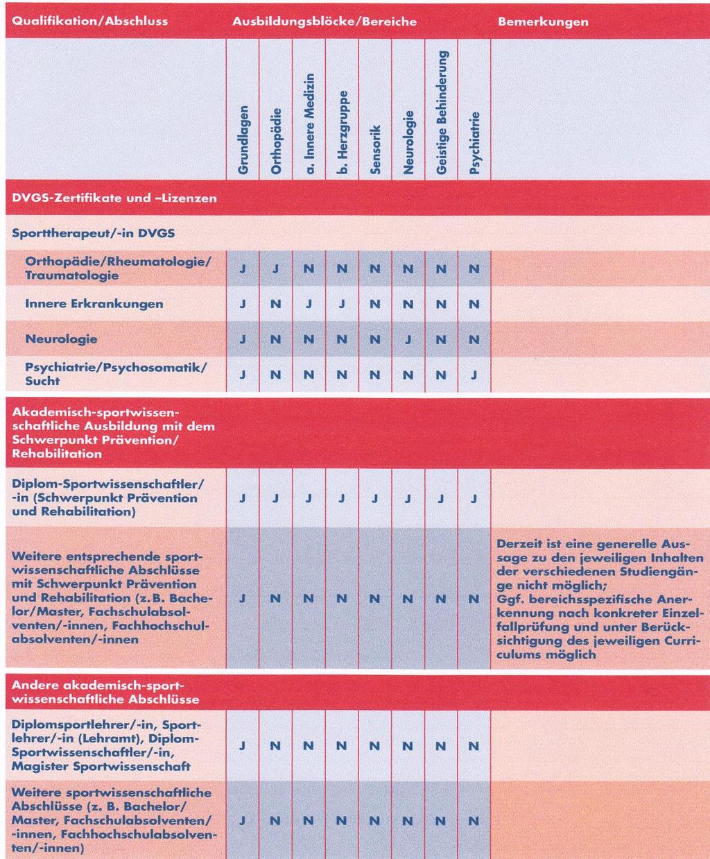 8. Organisatorische Aspekte Qualifikationsanforderungen 5 5 Qualifikationsanforderungen ÜBUNGSLEITER/IN REHABILITATIONSSPORT