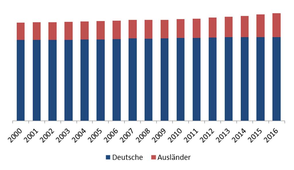 Bevölkerungsentwicklung Düsseldorf 2000 bis 2016 580.484 17,8% 635.