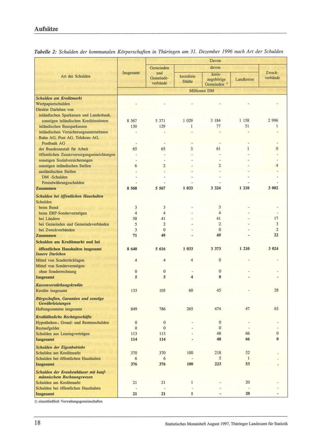 Tabelle 2: Schulden der kommunalen Körperschaften in Thüringen am 3.