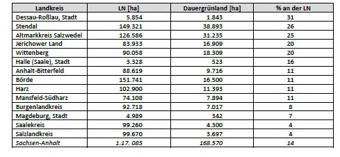 Dauergrünlandanteil an der landw.